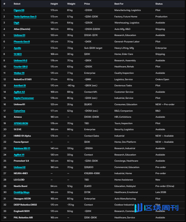 2万字测评2026年34款最佳人形机器人 | BlockWeeks