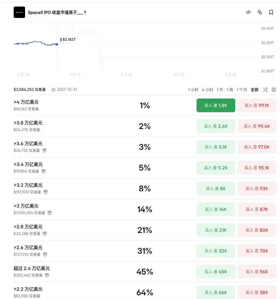 30分钟闪崩45%，SpaceX还没上市散户就挨了一拳
