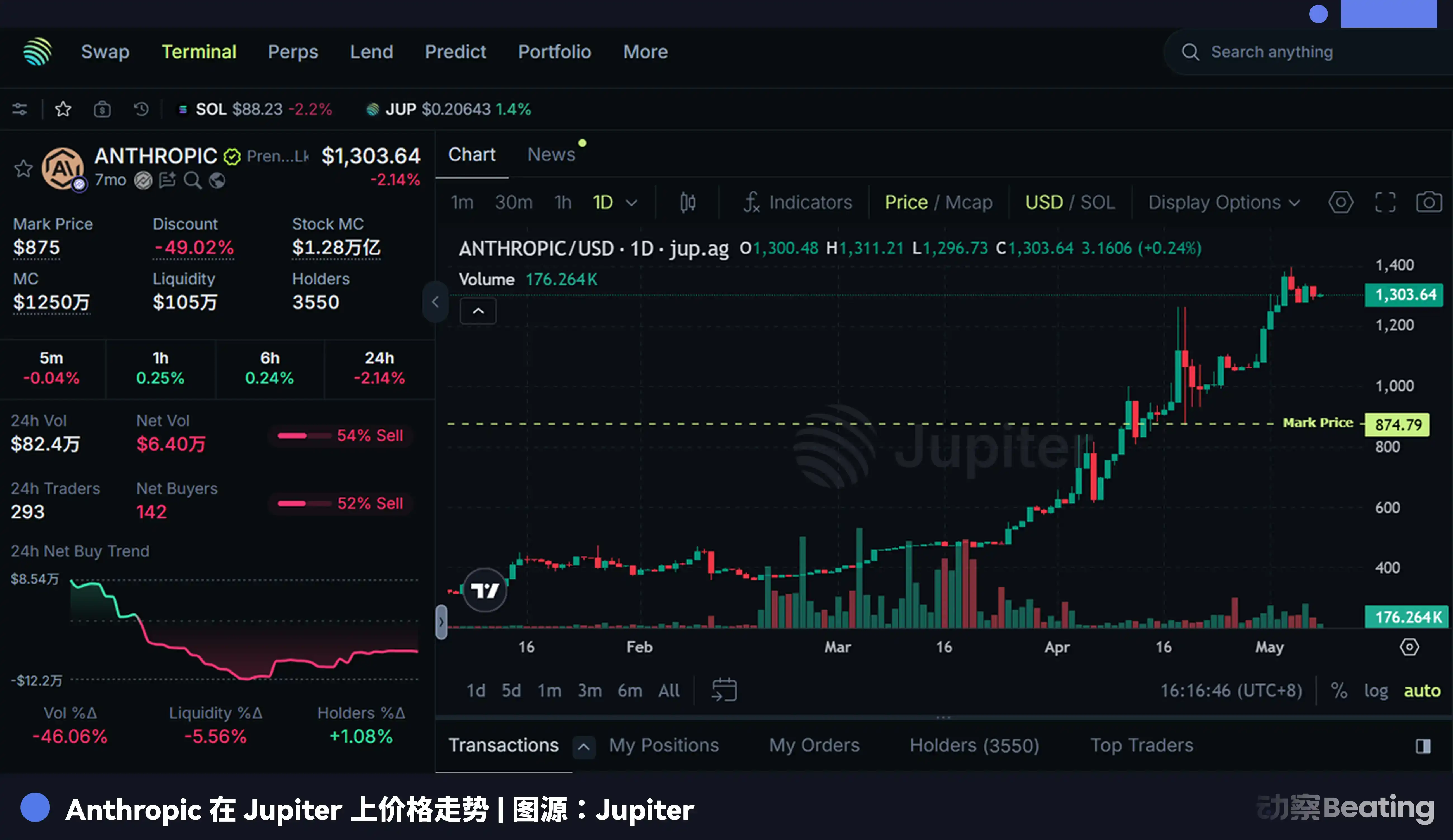 329个交易者撑起Anthropic 1.2万亿「估值」，AI焦虑终于有了价格