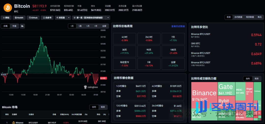黄金连涨三天，BTC高位震荡——避险资产和风险资产都在涨？