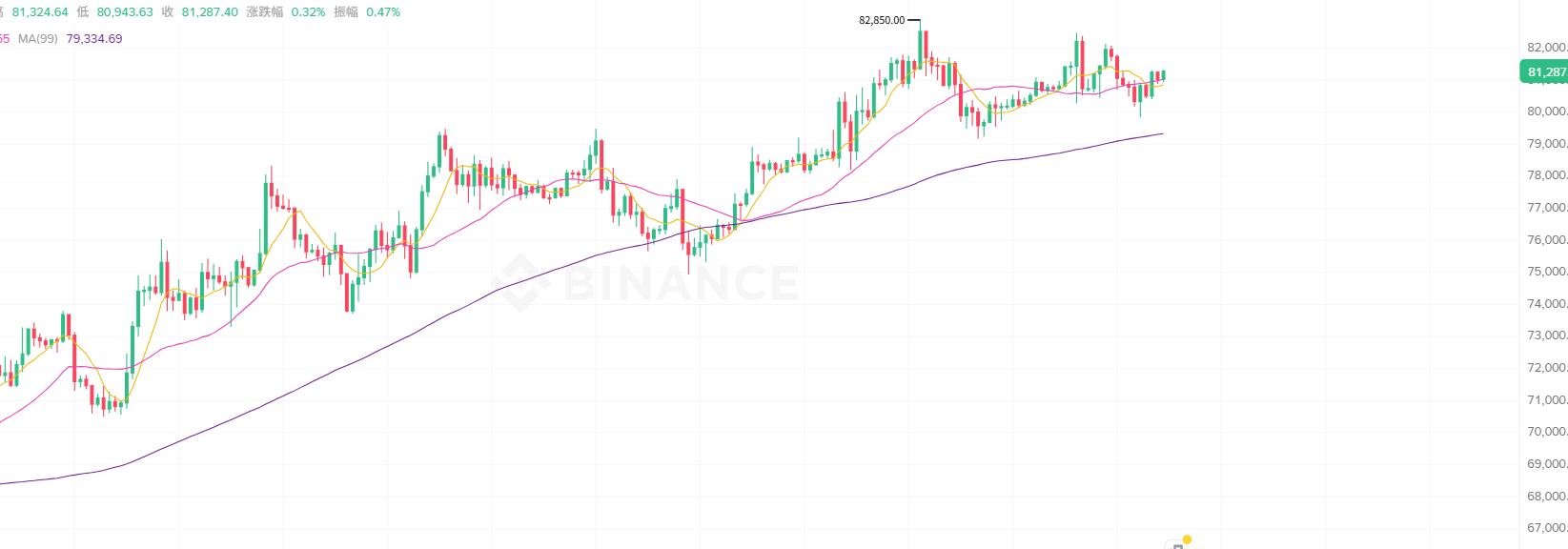 危险信号拉满！BTC、ETH高位死叉，山寨龙头风险激增，这轮上涨要结束了？BNB、SOL、XRP又将如何抉择！