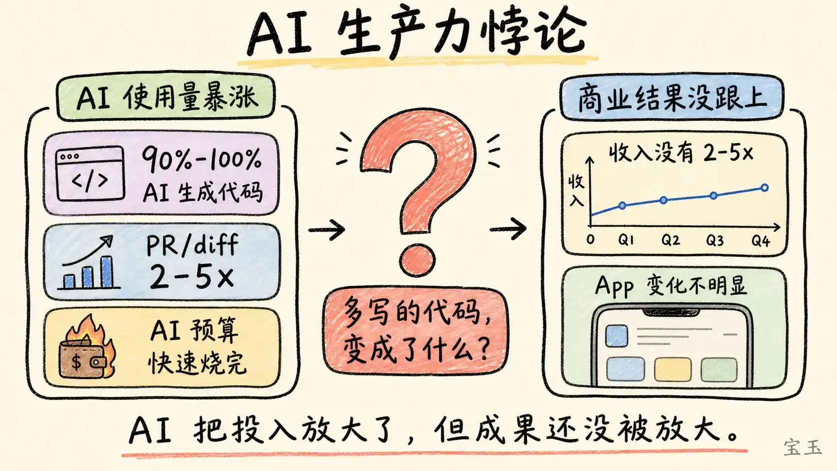 AI裁员的本质：为什么AI越普及，公司越焦虑？