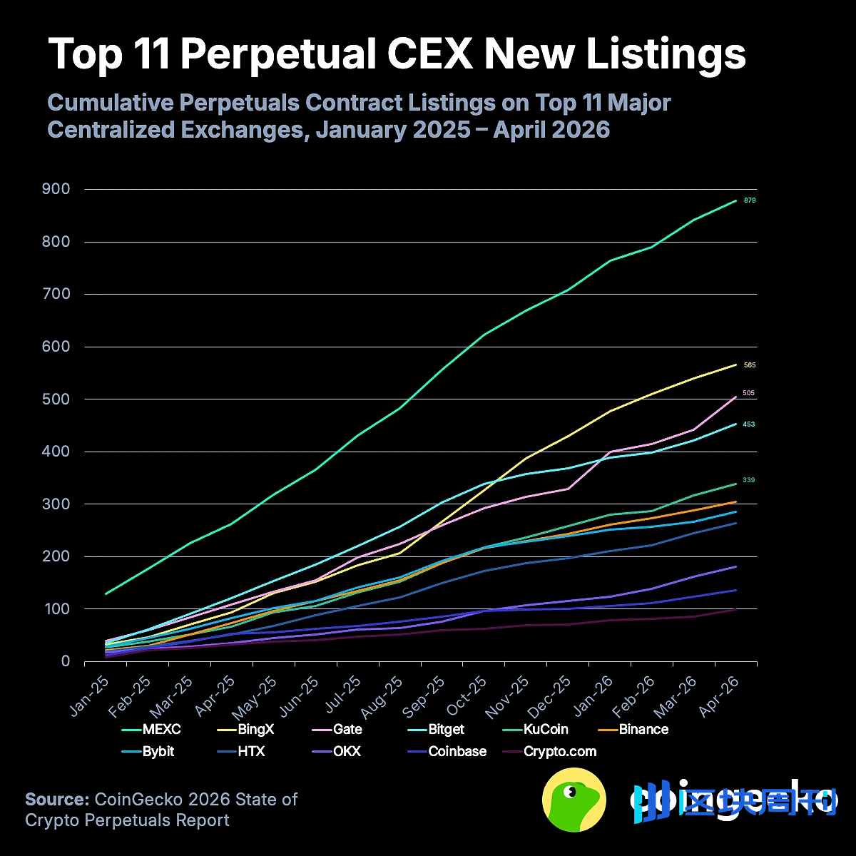 CoinGecko加密永续合约报告:CEX月交易量下滑34%,市场会如何转型? | BlockWeeks