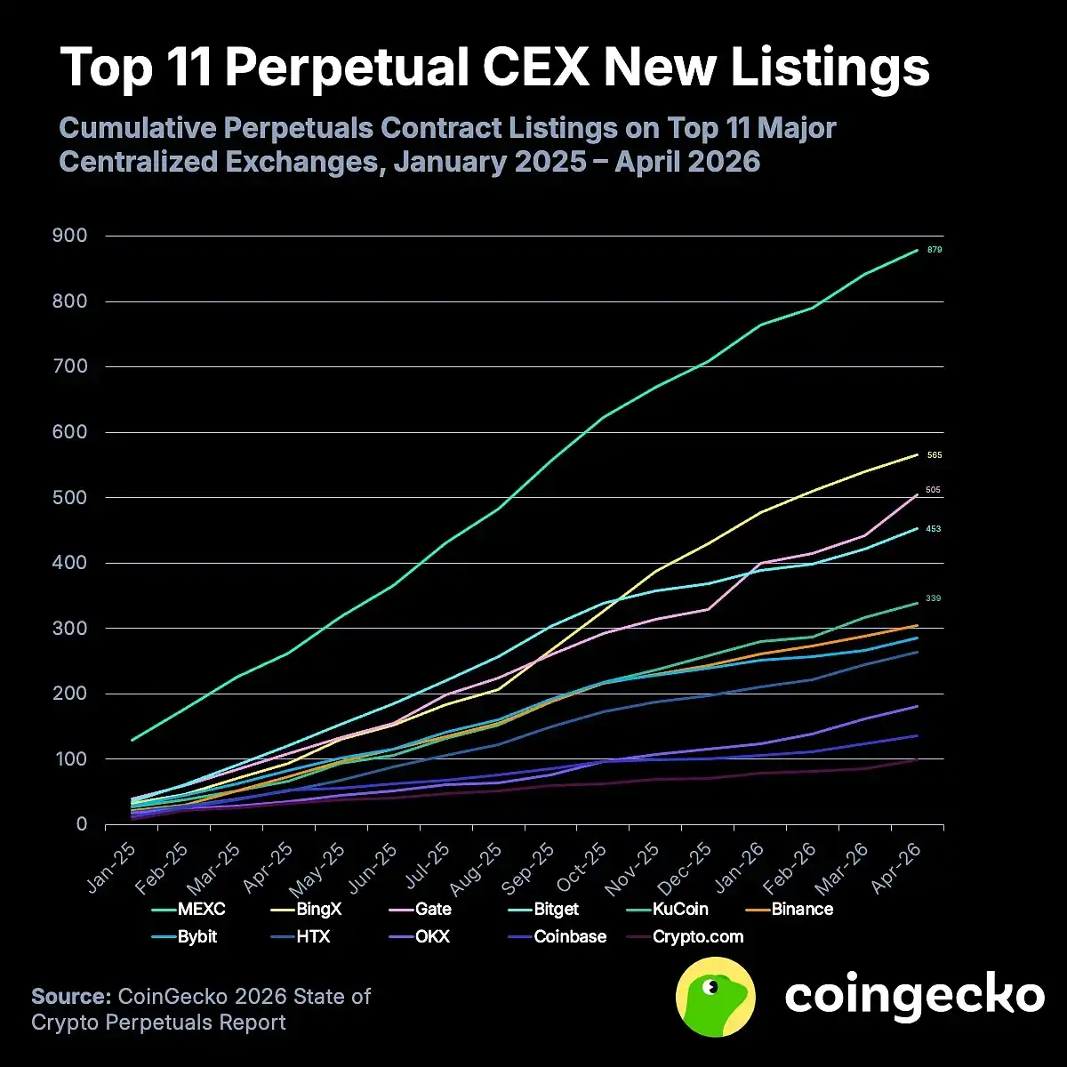 CoinGecko加密永续合约报告：CEX月交易量下滑34%，市场会如何转型？
