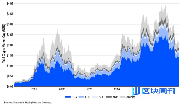 Coinbase：二季度加密市场展望中性，地缘政治不确定性主导全局 | BlockWeeks