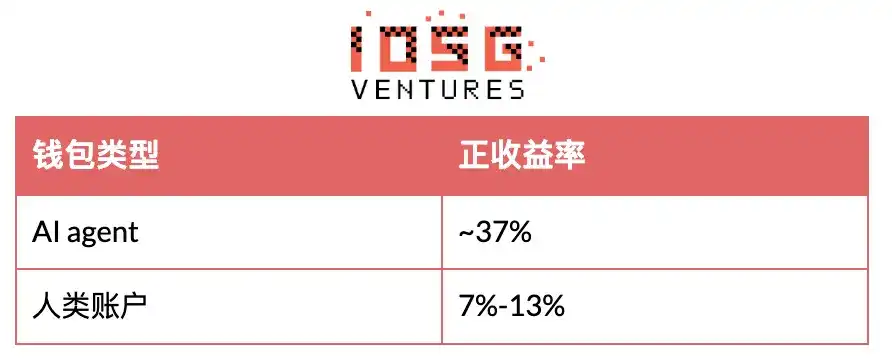 IOSG：头部盈利钱包 70% 是 Bot，但 AI 还没接管预测市场