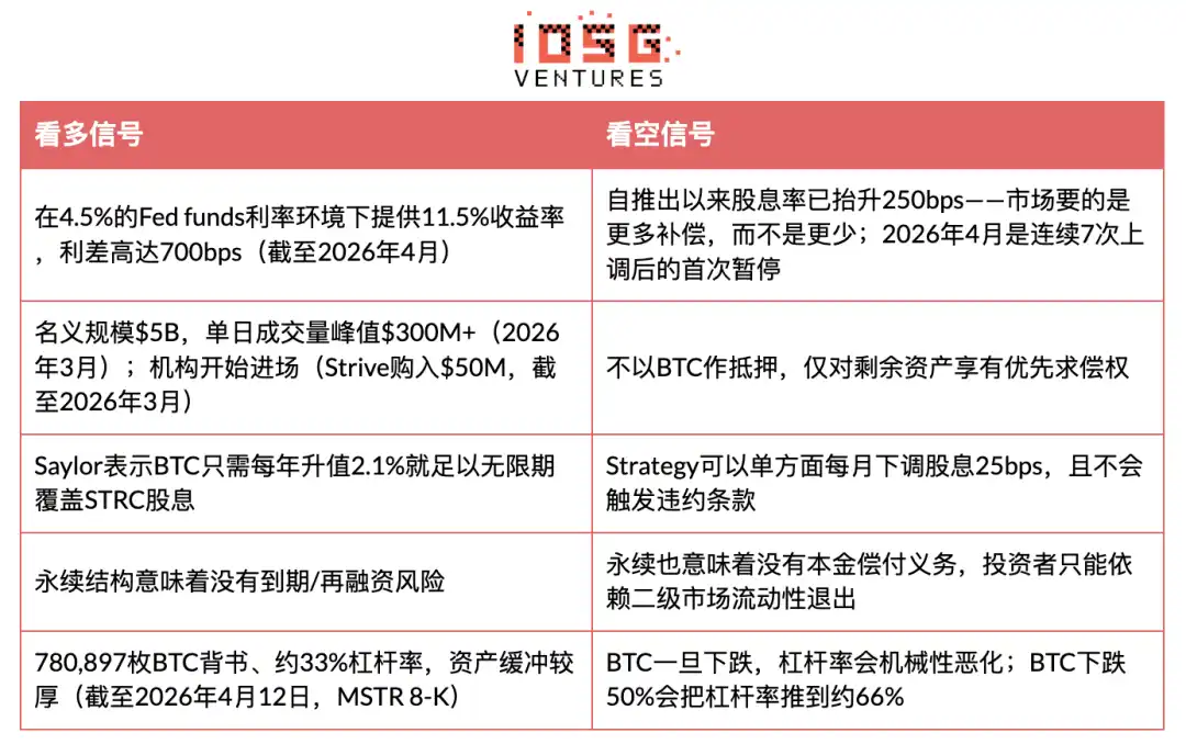 IOSG：MSTR STRC深度研究，11.5%收益率背后的BTC融资飞轮
