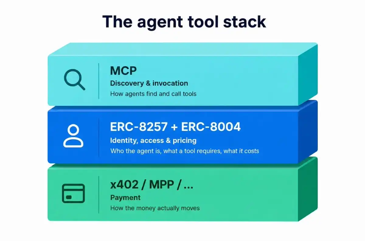 OpenSea 推出 ERC-8257:AI Agent 的工具商店,买个 NFT 就能解锁 API