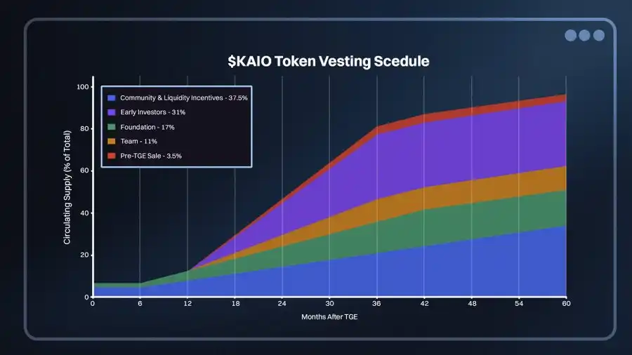 Tether领投、Coinbase上线，KAIO踩中了什么风口？