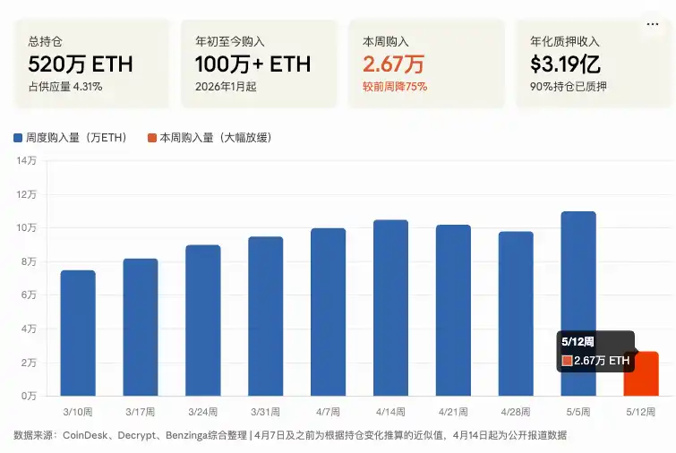 Tom Lee 年内狂买 100 万枚 ETH 后首次「踩刹车」，但 ETF 和巨鲸正在接力