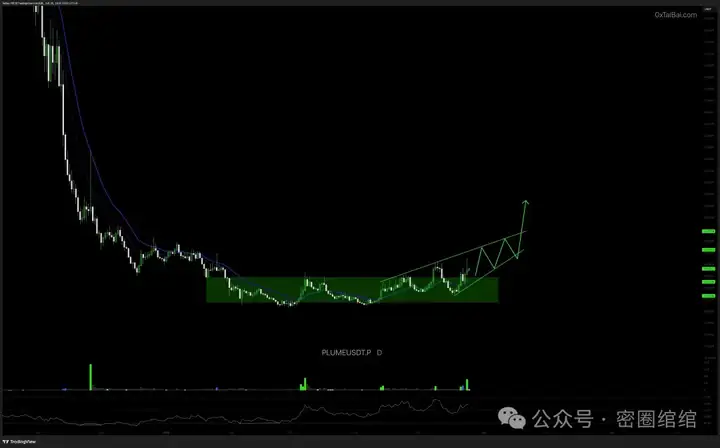 5月25日行情分析:BTC、ETH、PLUME、FIDA、ORCA、SAHARA、BILL、Clutch