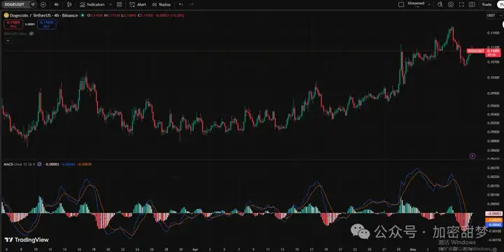 5月9日：BTC、ETH、DOGE、PUMP、LAB、ZKC行情分析