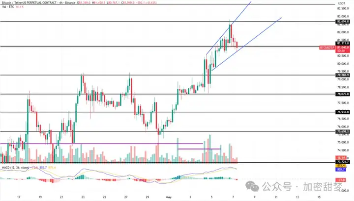 5月7日：BTC、ETH、SOL、WOJAK、EVAA、DOGS、TON行情分析