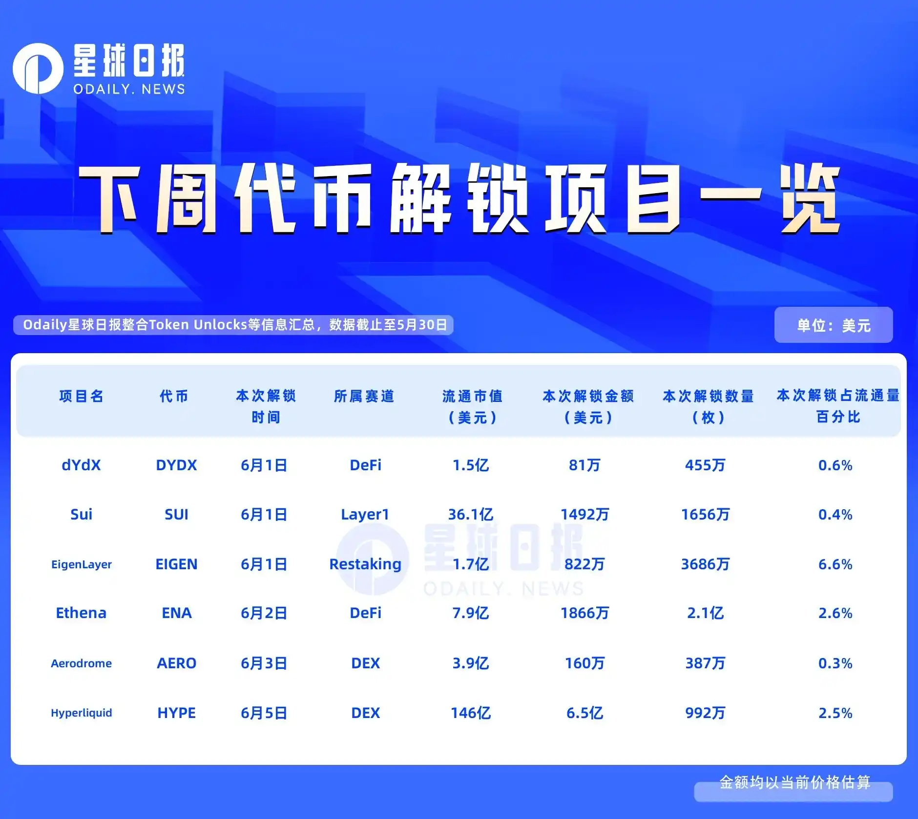 一周代币解锁：HYPE解锁6.5亿美元代币