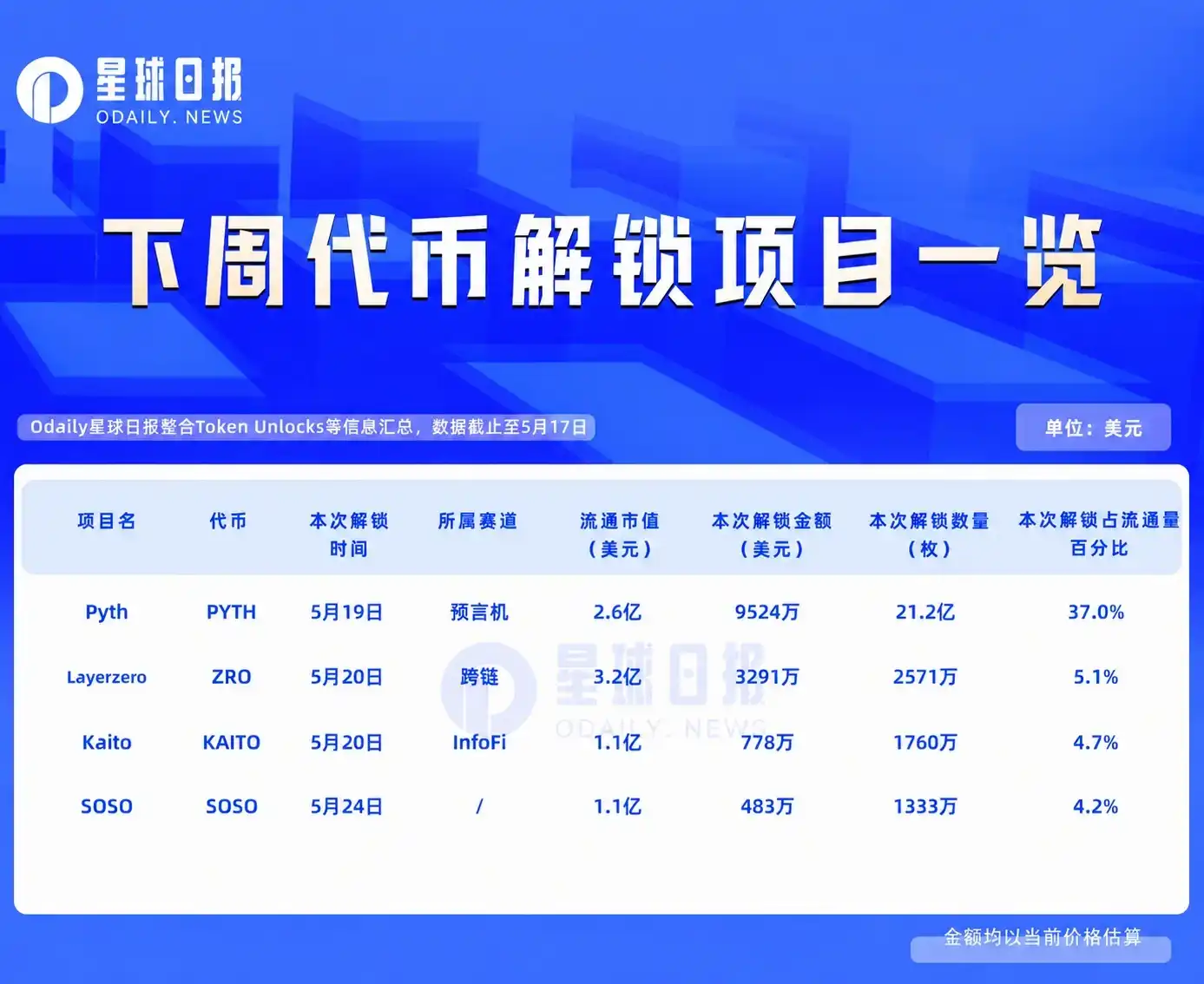 一周代币解锁：PYTH解锁高达流通量37%代币