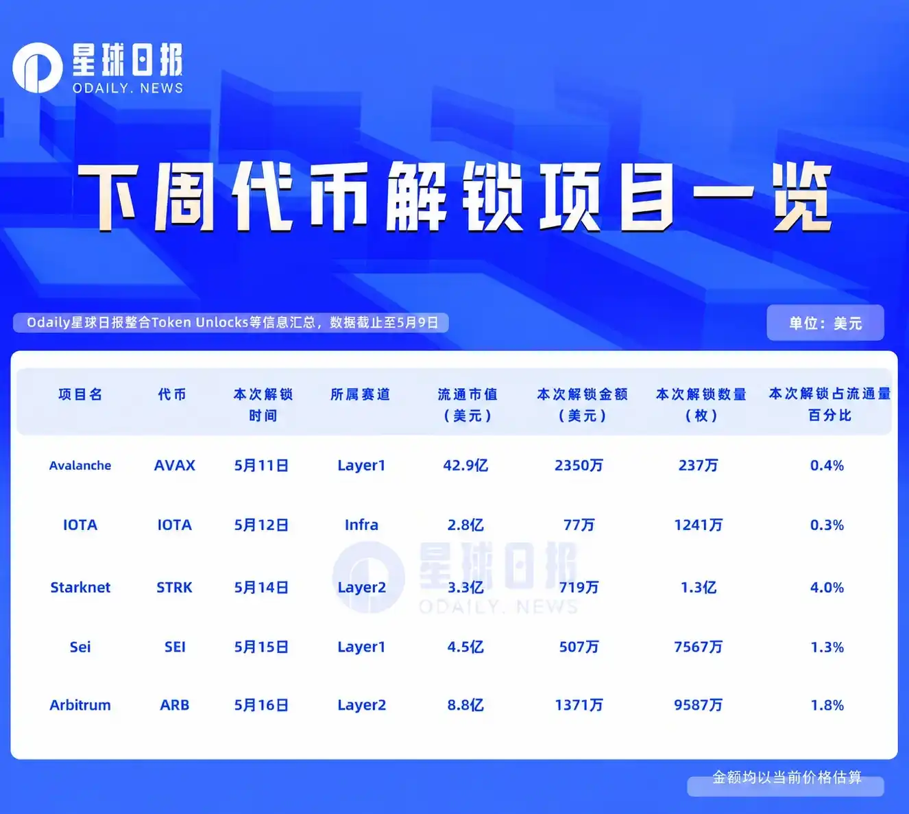 一周代币解锁：STRK解锁流通量4%代币但拉盘