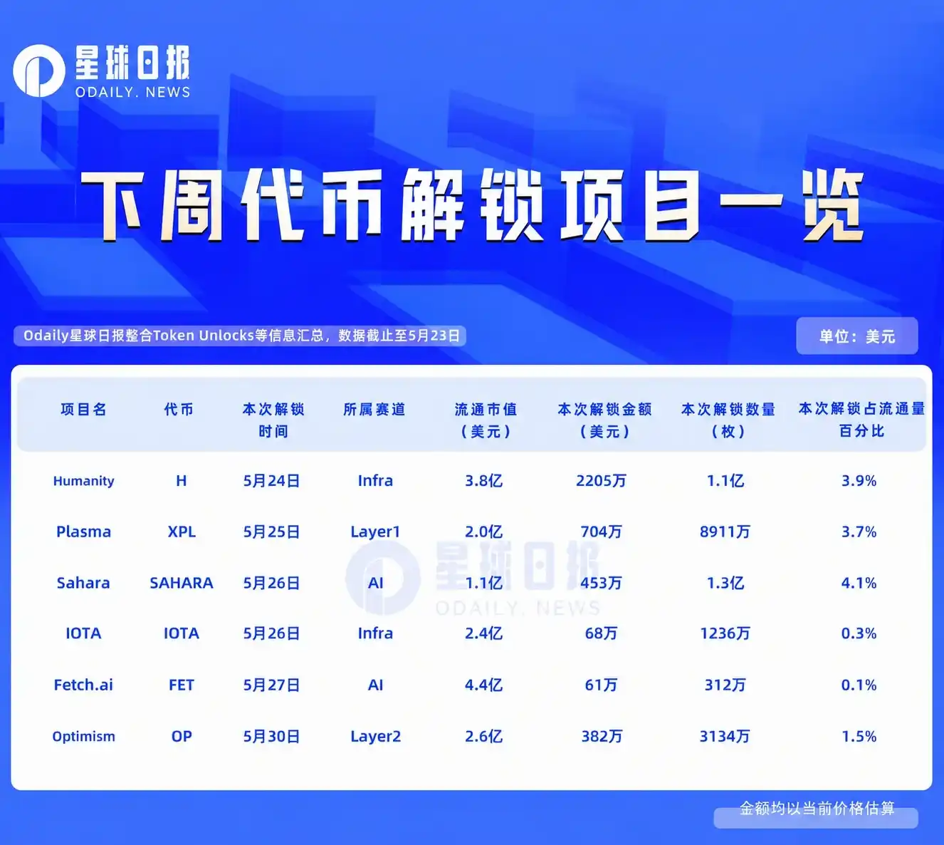 一周代币解锁：Sahara解锁达流通量4.1%代币