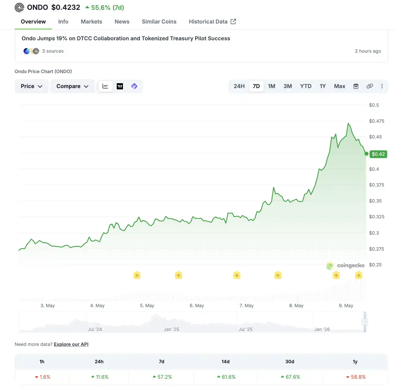 一周涨幅120%，这几个山寨币都是为什么暴涨？