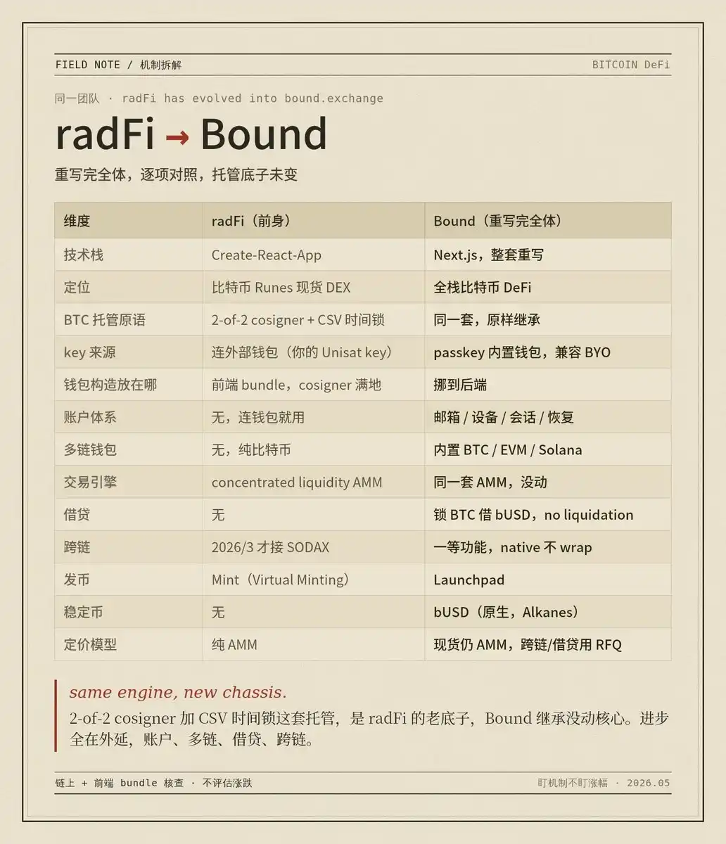 一文读懂Bound：“多签+时间锁”的逃生机制与链下撮合黑箱