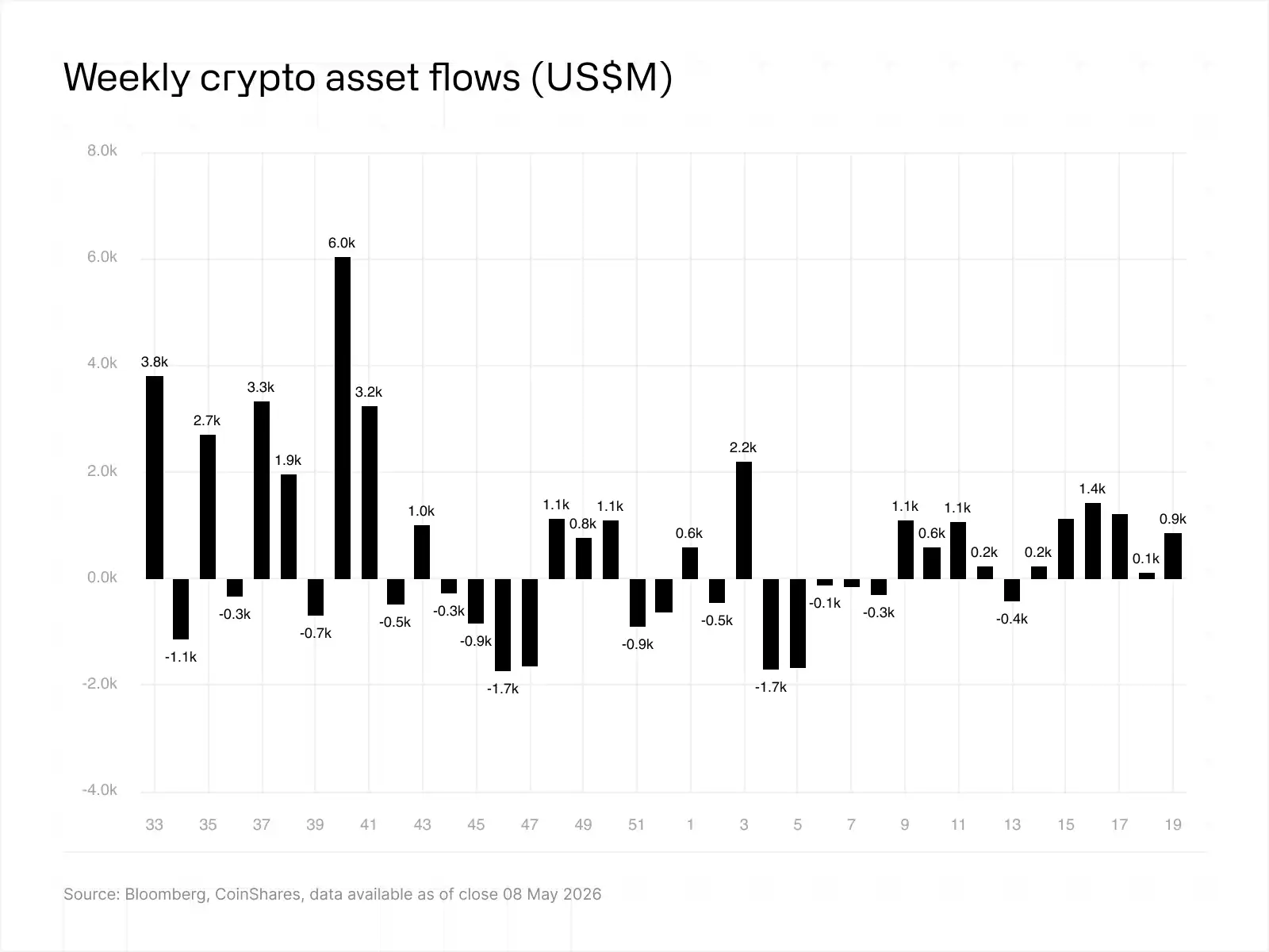 加密基金连续六周净流入，CLARITY 法案推动 8.58 亿美元资金涌入