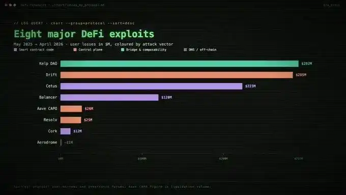 十亿美元的教训：DeFi 安全重心正从代码转向运营治理
