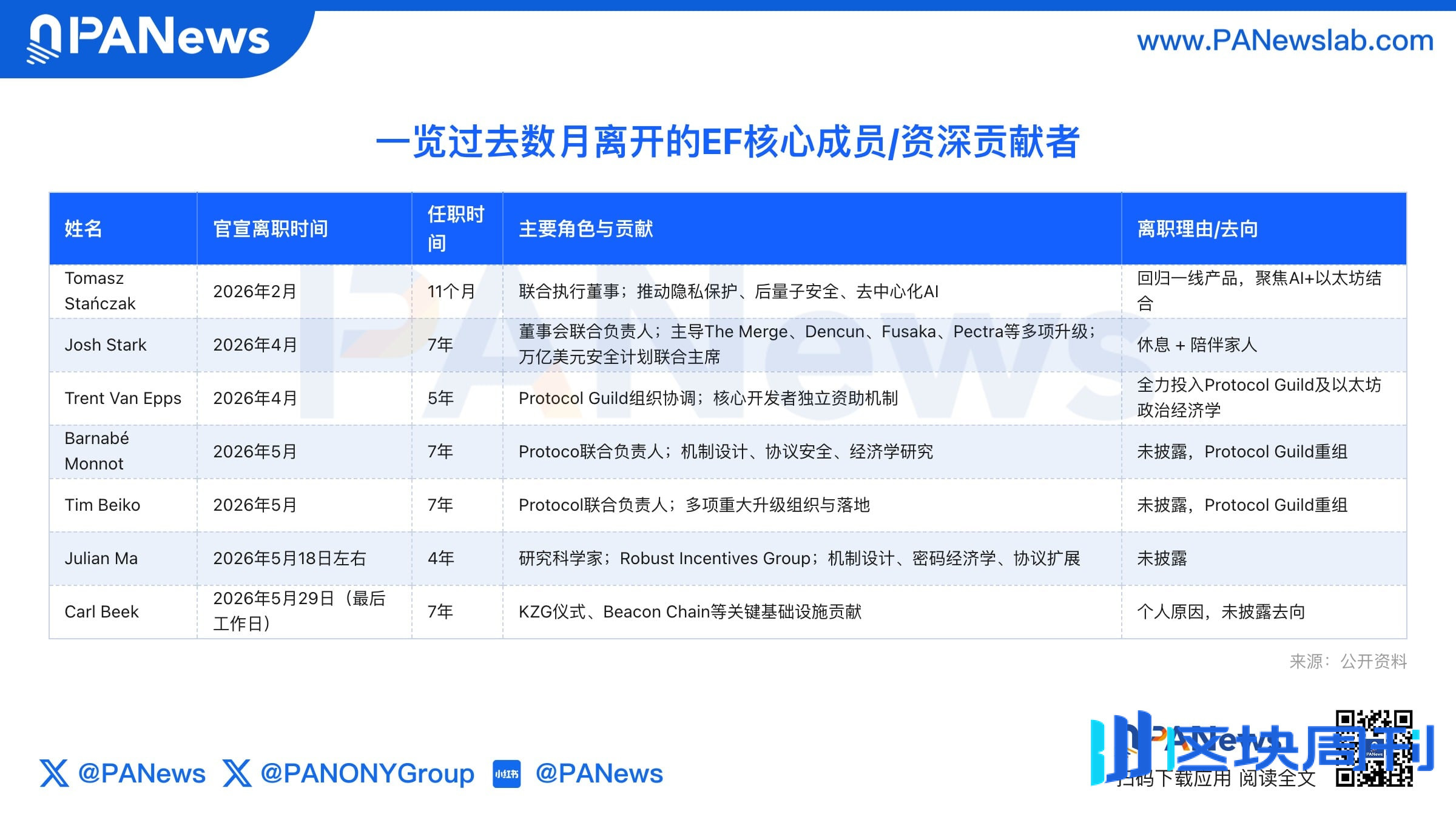 四个月连失多名老将，以太坊基金会大换血背后的重组考验 | BlockWeeks