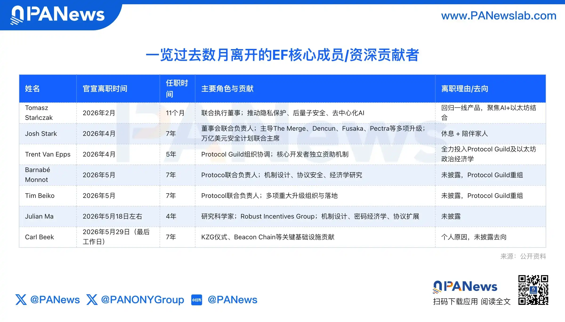 四个月连失多名老将，以太坊基金会大换血背后的重组考验