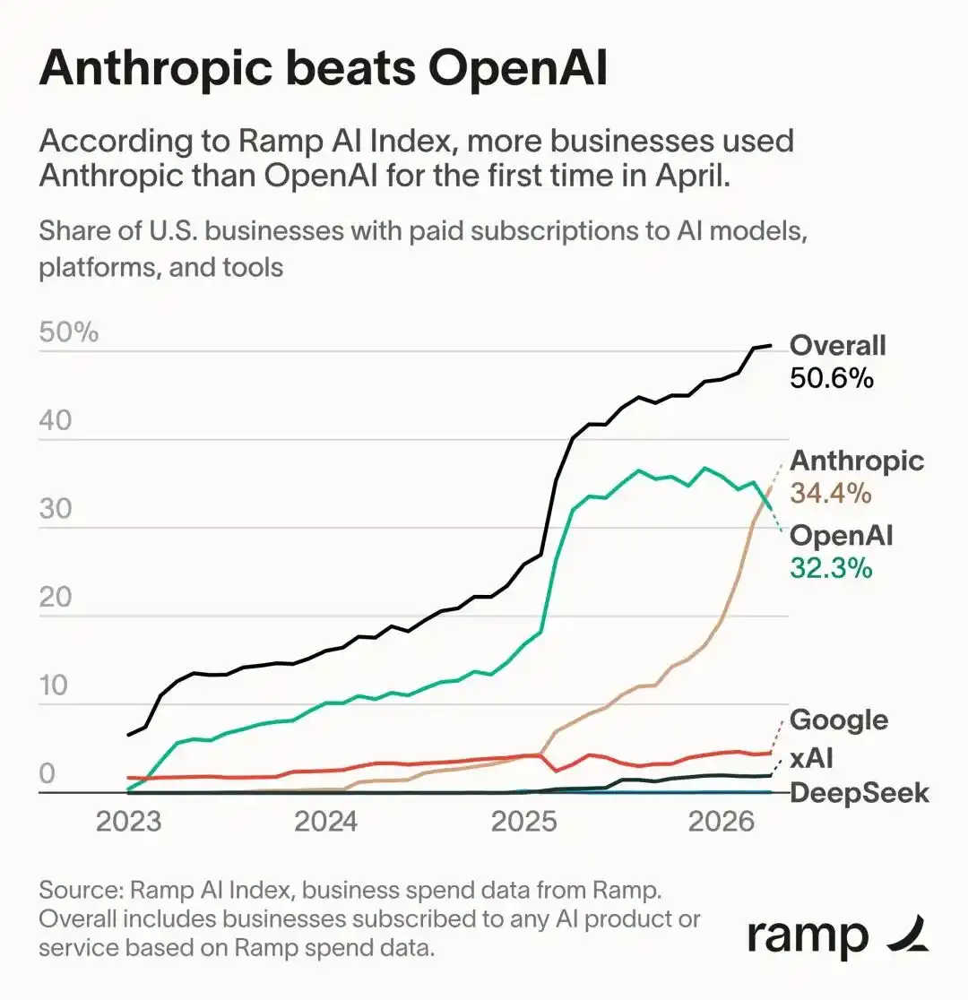 奥特曼急了，OpenAI稳坐三年的王座，刚刚被Anthropic踹下去了