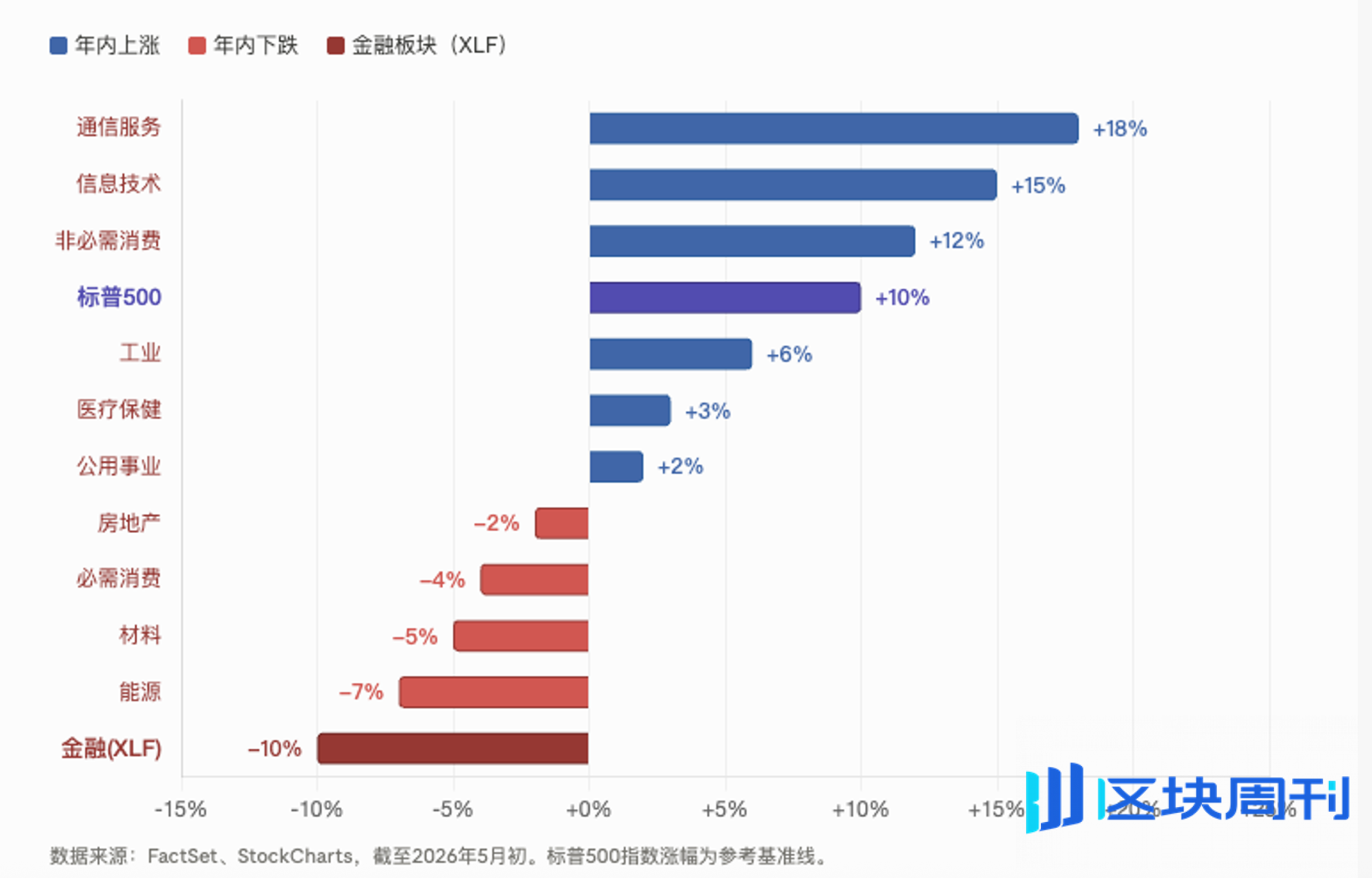 标普新高背后的裂缝：金融板块年内跌 6%，2 万亿美元私人信贷暗流正在蔓延