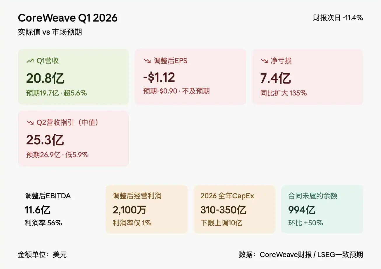 段永平抄底的CoreWeave，正变成多空厮杀的修罗场
