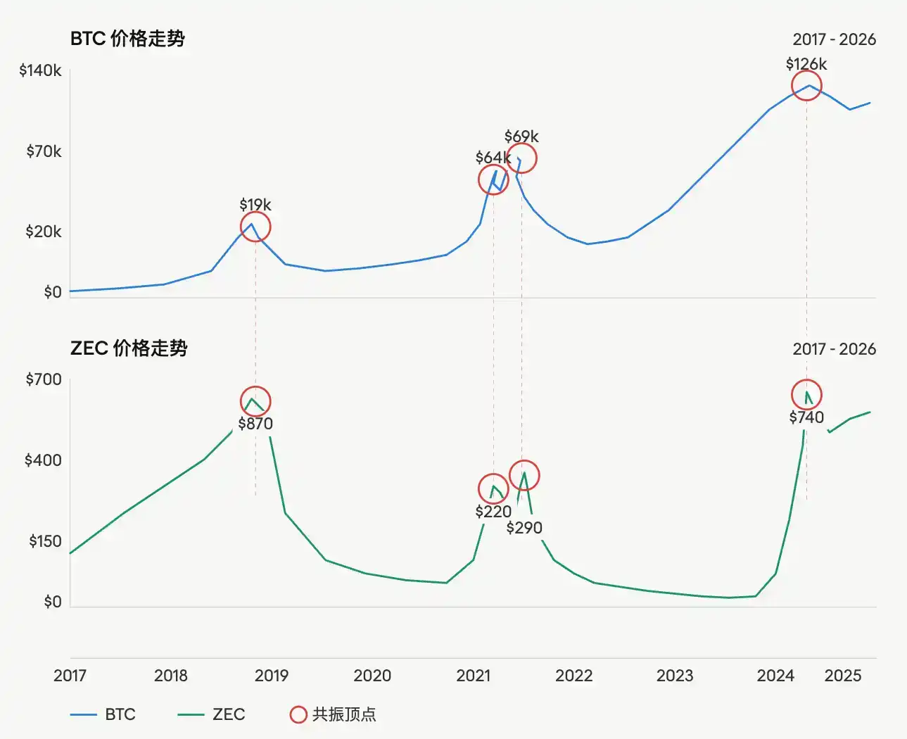 比特币的矿工们，集体坐庄神币ZEC