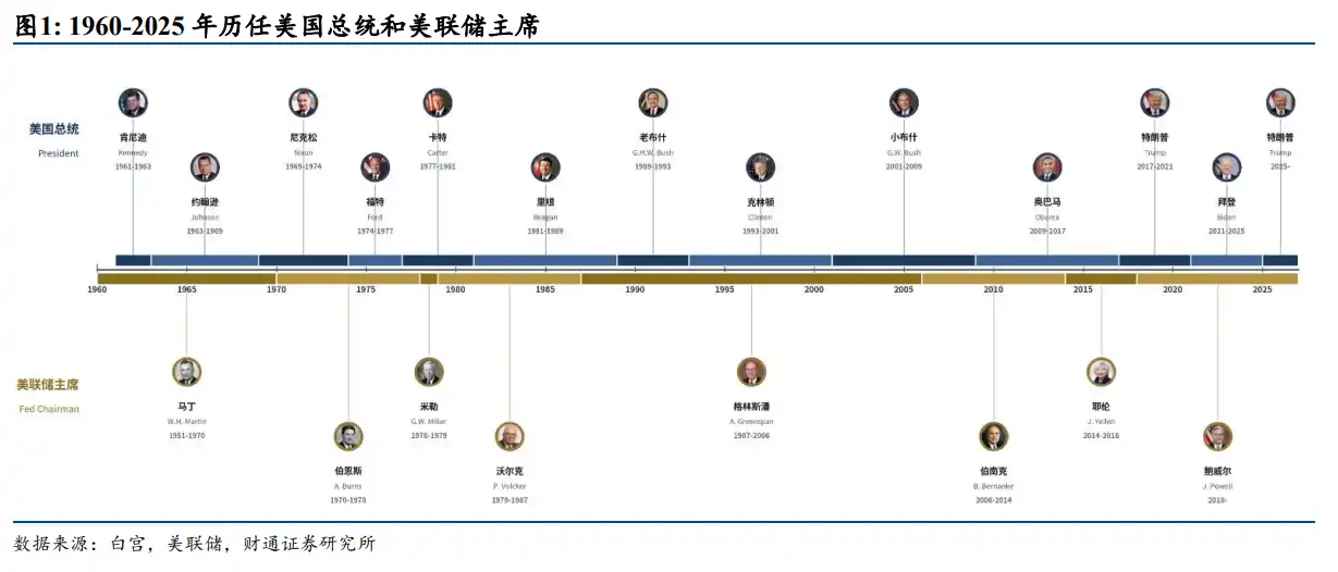 沃什会向特朗普妥协吗?一文盘点总统与美联储 70 年权力暗战
