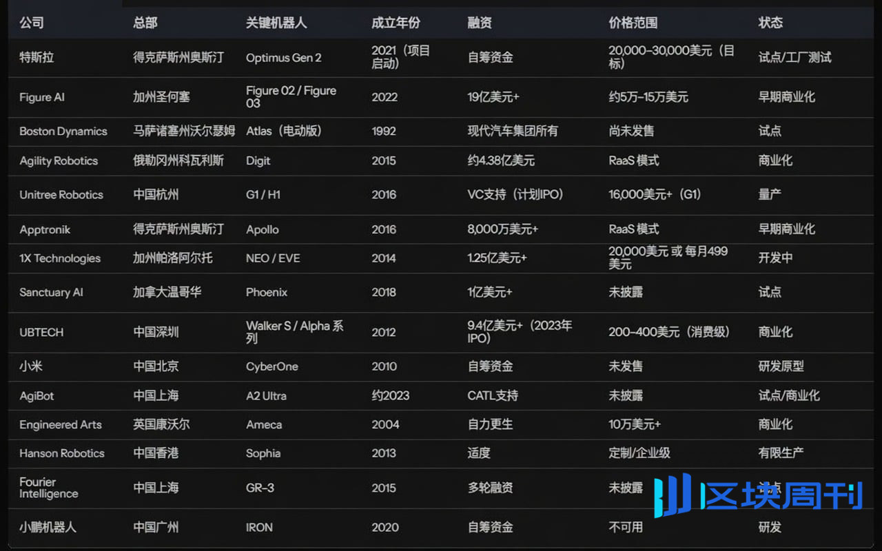 盘点30多家人形机器人公司：谁能在2026年胜出？ | BlockWeeks