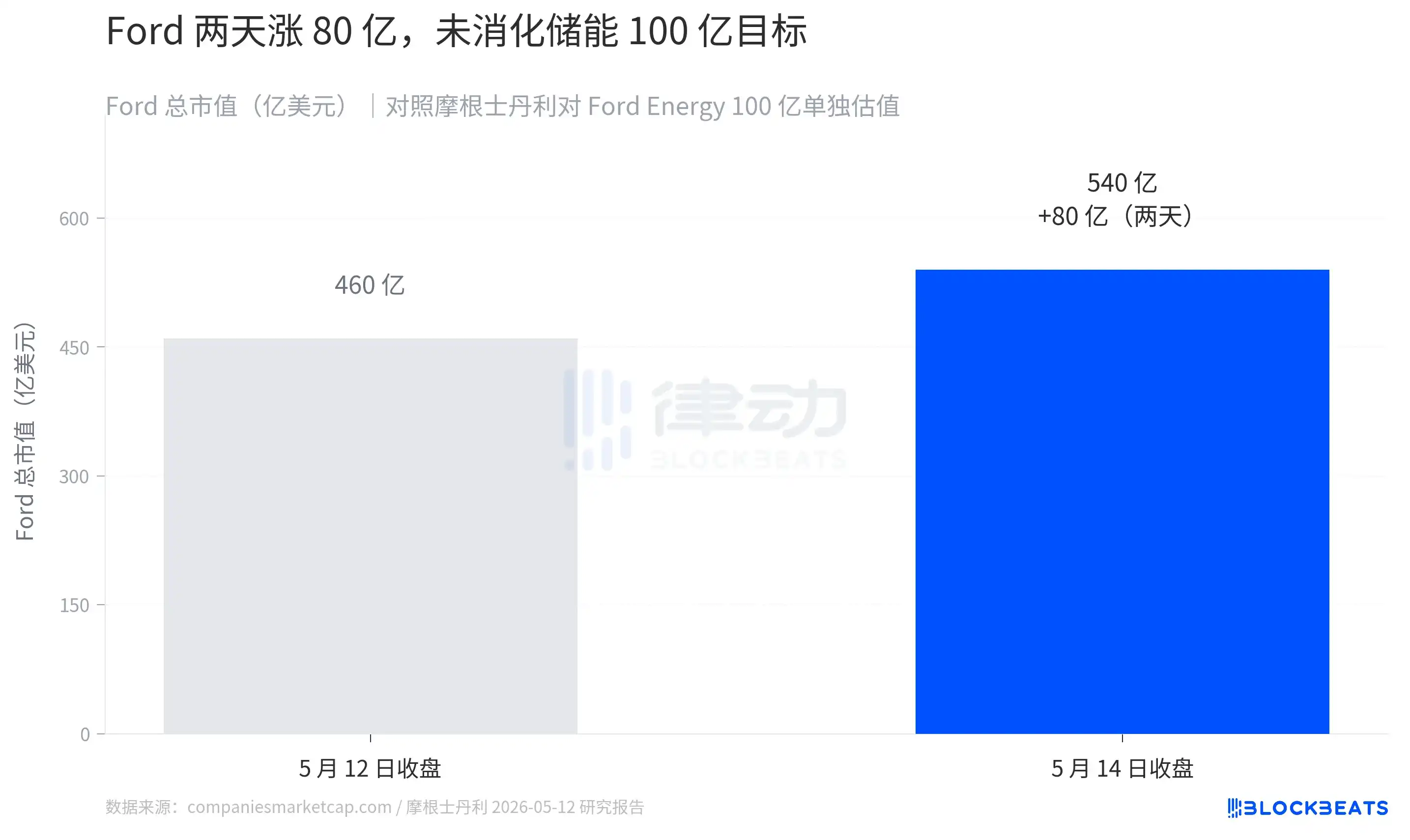 福特股价一天涨20%，老牌车厂也转型AI了