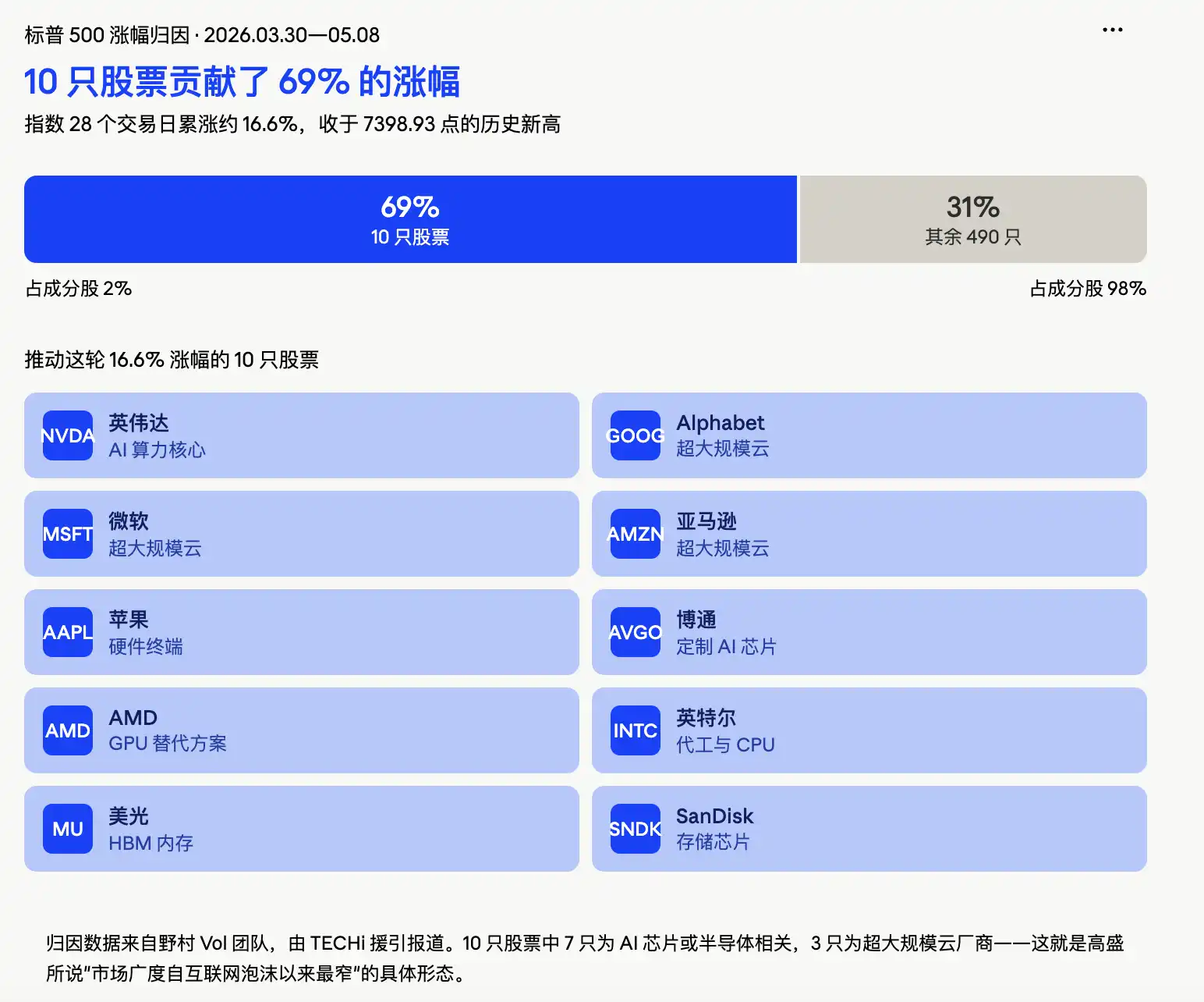 空头被挤完了：美股 AI 行情的下一棒，会继续在首尔上演吗？