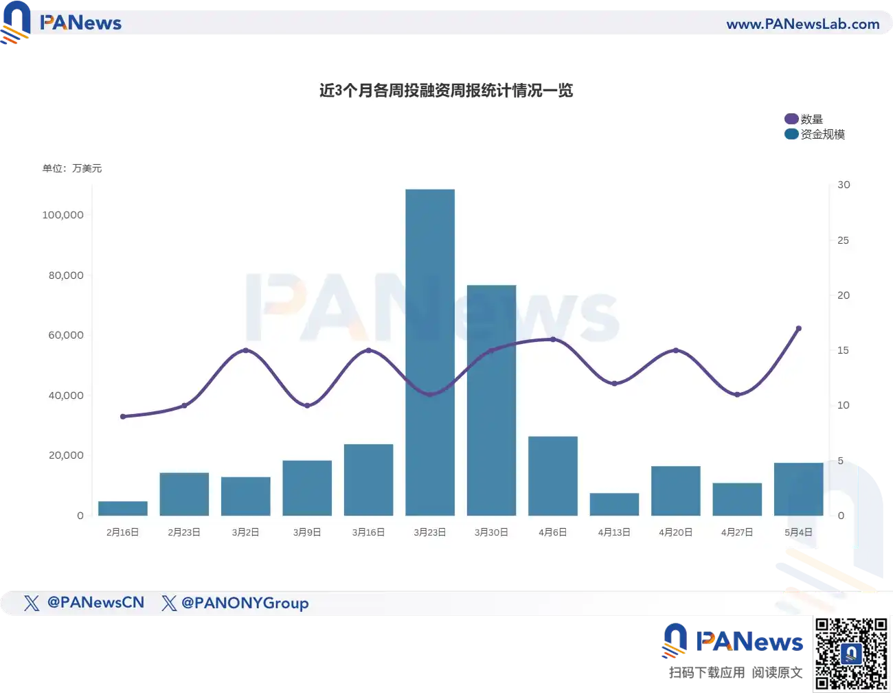 融资周报 | 公开融资事件17起，加密衍生品交易平台 Liquid 完成1800万美元A轮融资