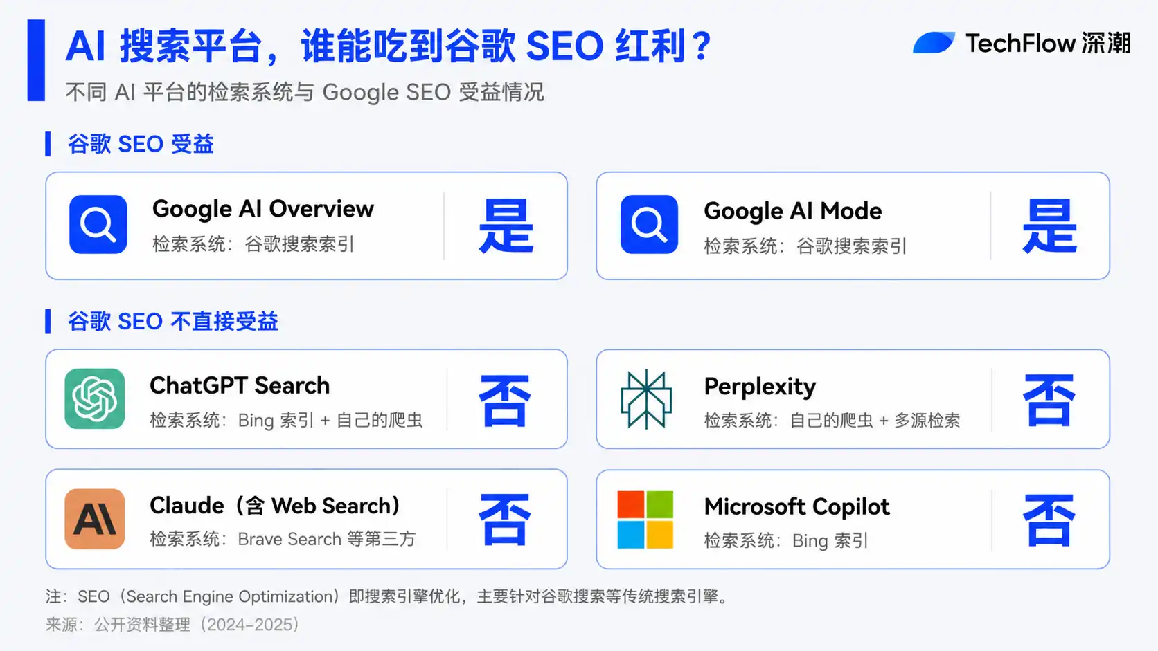 谷歌官方“GEO 指南”:GEO 不存在,这是真话也是话术