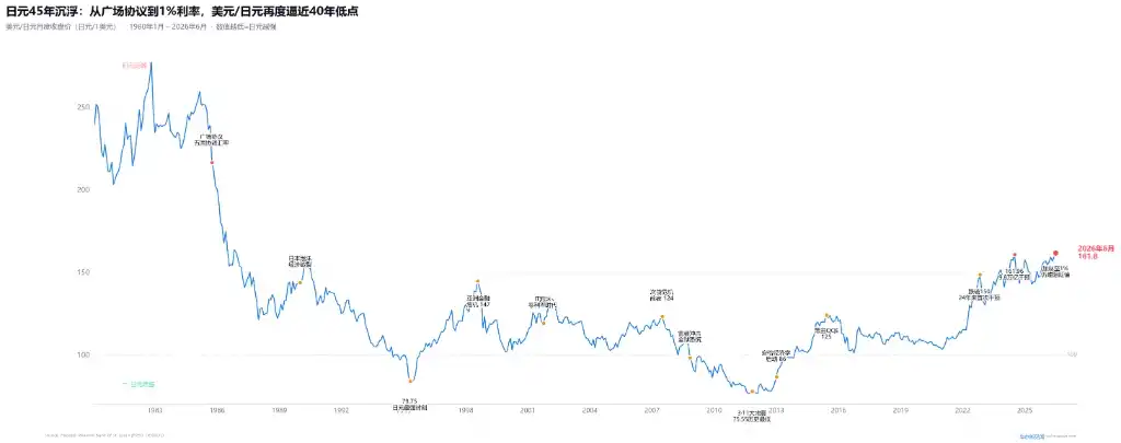 日元逼近40年最低:日本央行已加至1%,为什么还是挡不住?