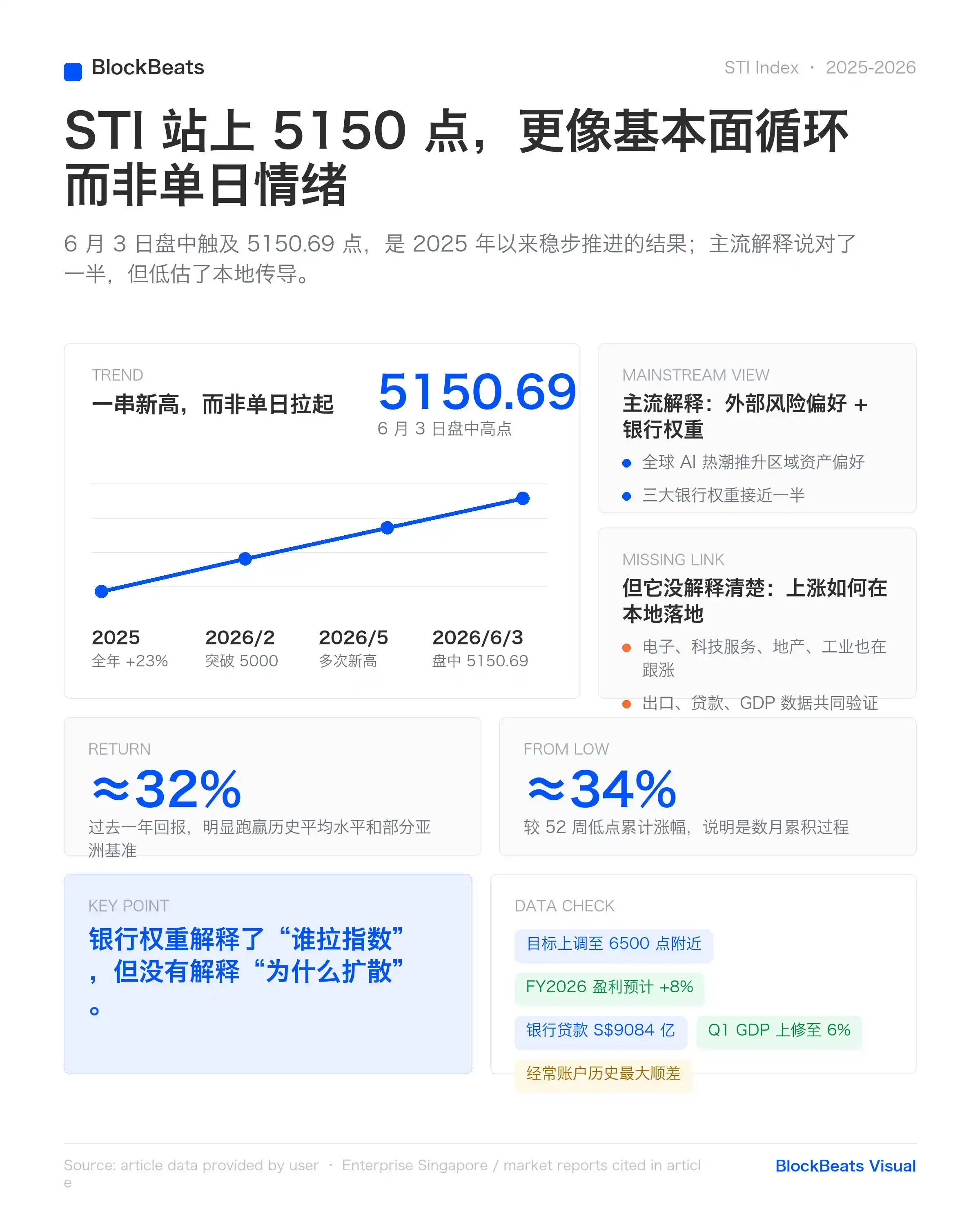 日韩暴涨之外,新加坡股市历史新高,AI出口增长正带动本地循环