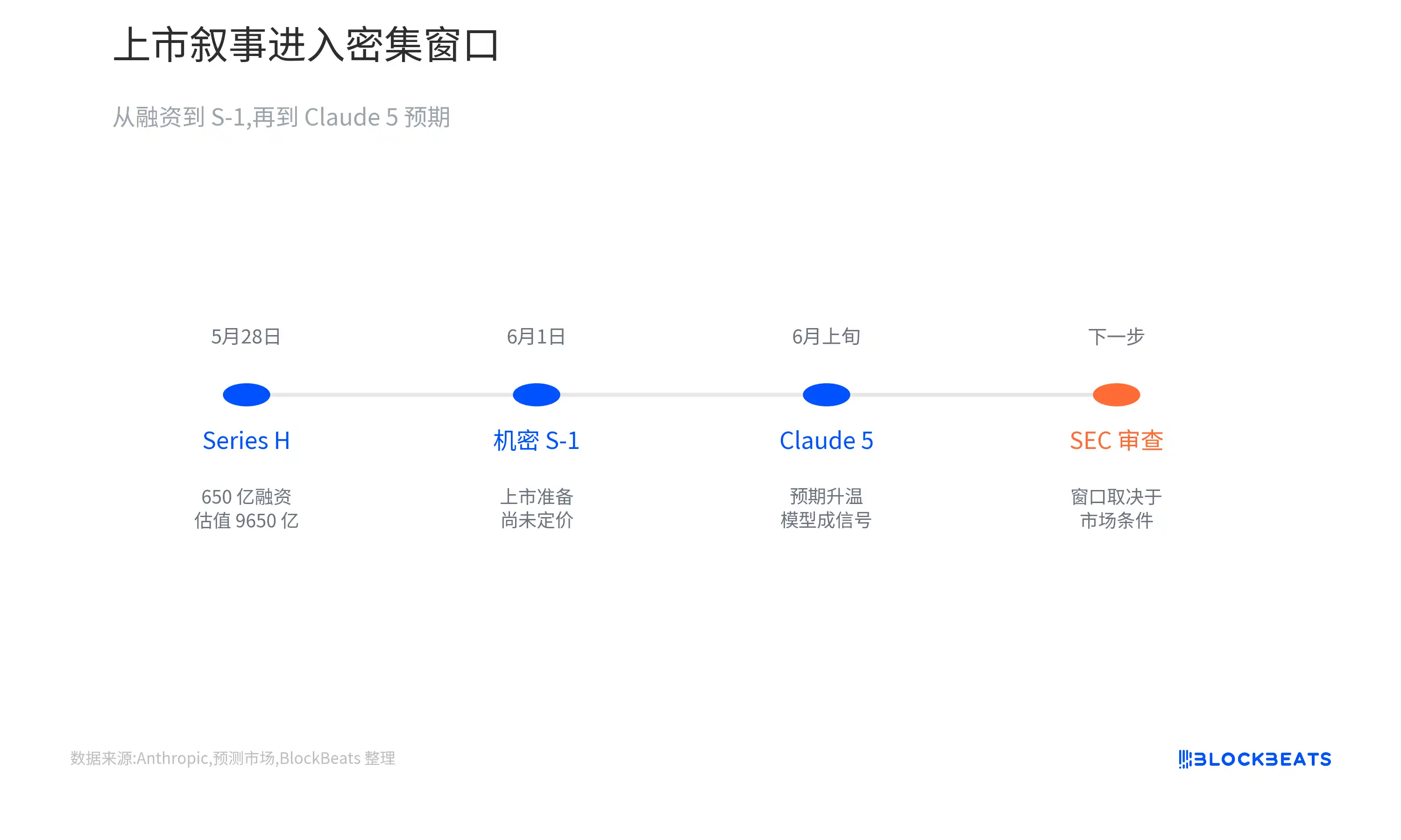 明天Claude最新模型就要发布，Anthropic 正把模型发布变成上市语言