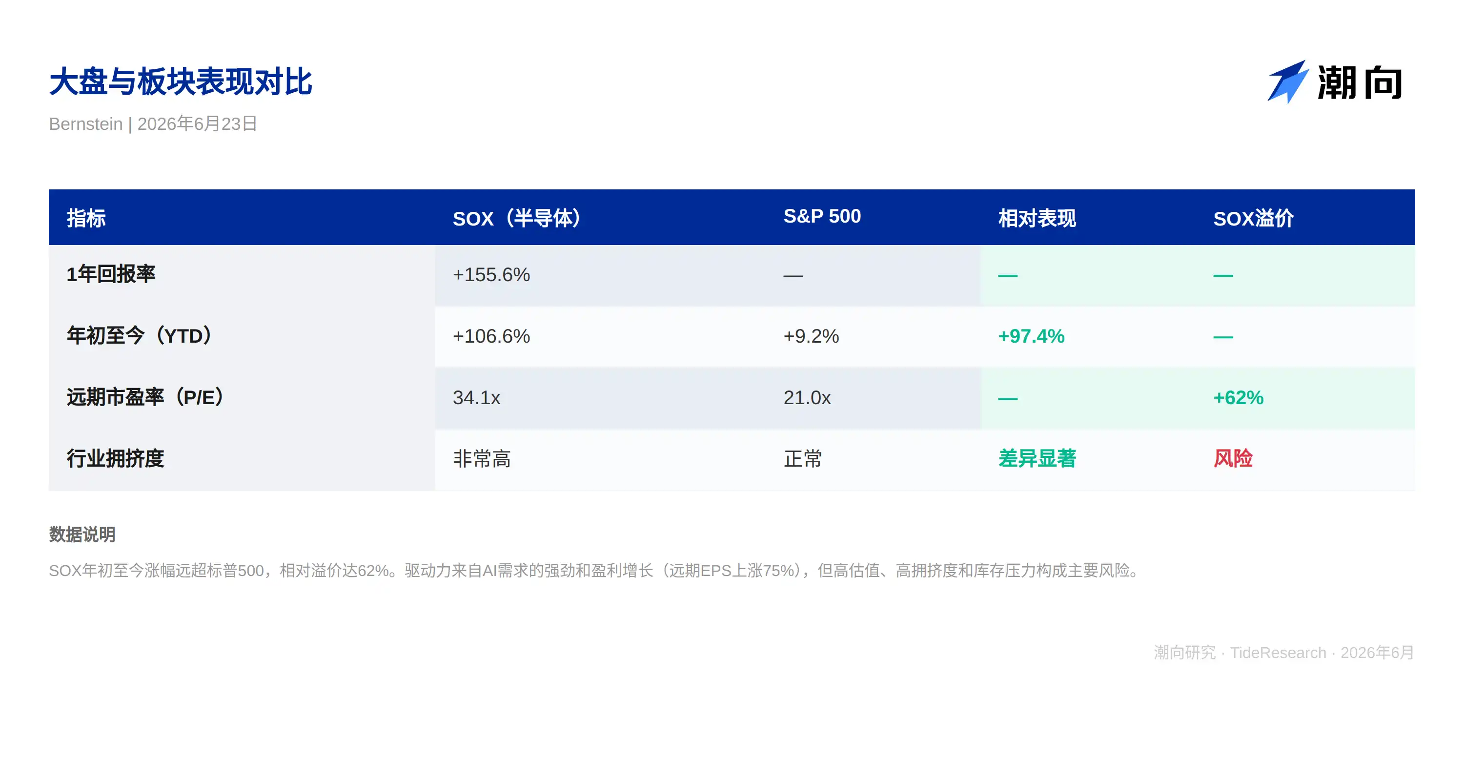 研报解读：半导体板块涨了 155%，伯恩斯坦说 NVDA 和 AVGO 还“荒谬地便宜”