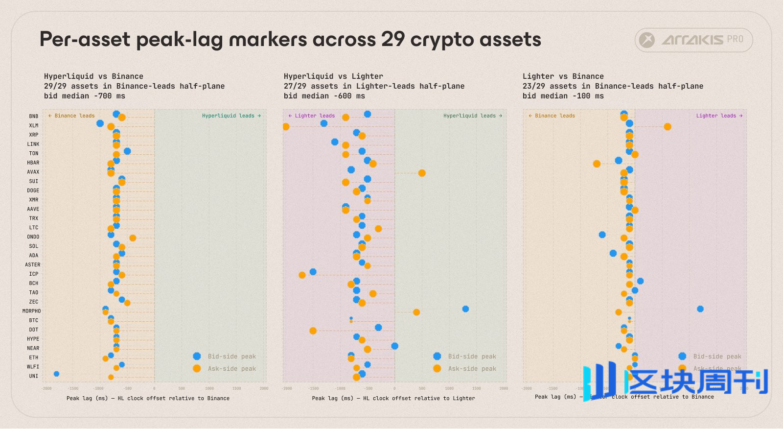 研究：Hyperliquid距离取代币安成为价格发现中心还有多远？ | BlockWeeks