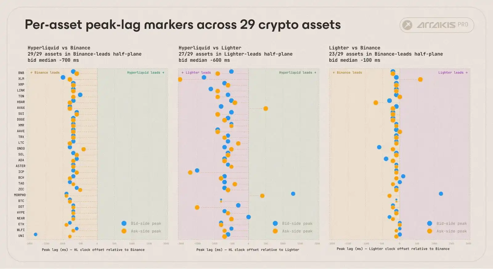 研究：Hyperliquid距离取代币安成为价格发现中心还有多远？