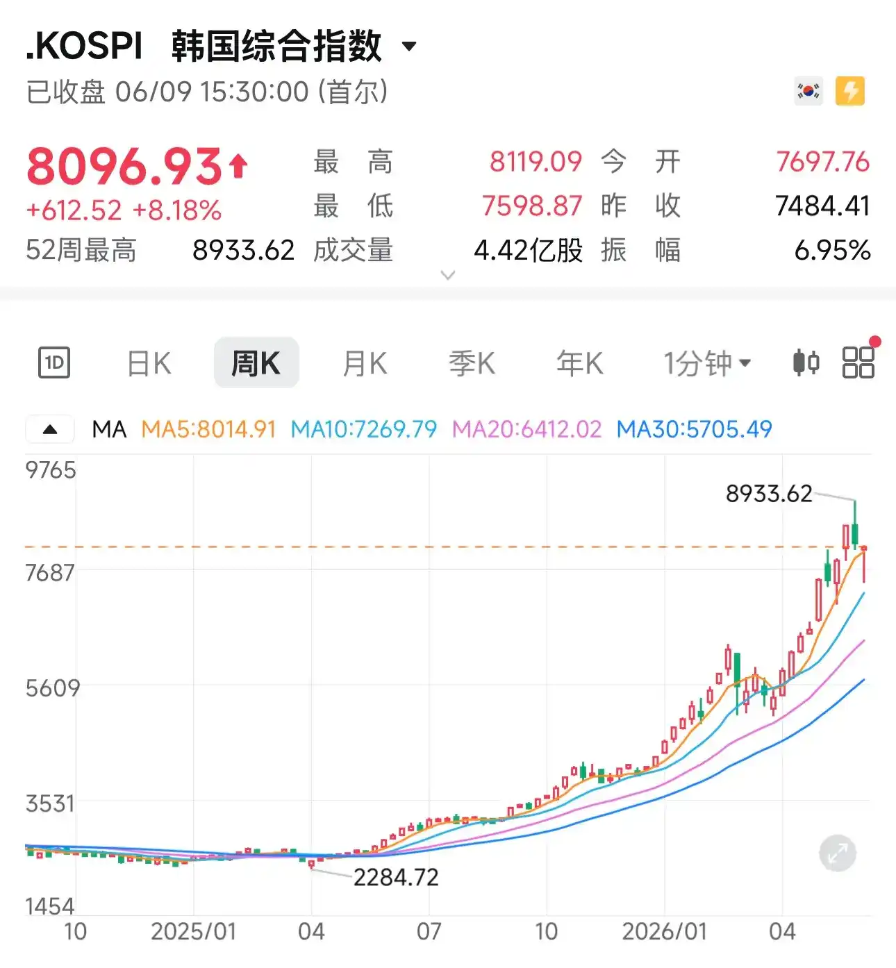750 亿美元外资出逃,韩国散户用杠杆全接了