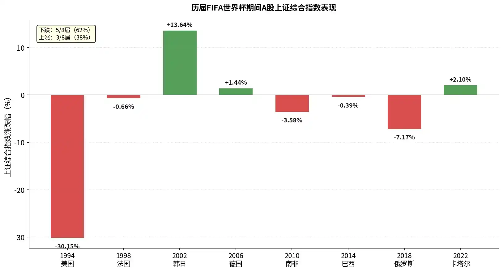市场真的存在「世界杯魔咒」吗?
