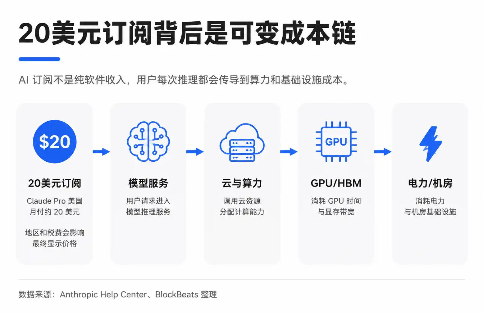 你交给Claude的订阅费,光模块公司能拿到多少?