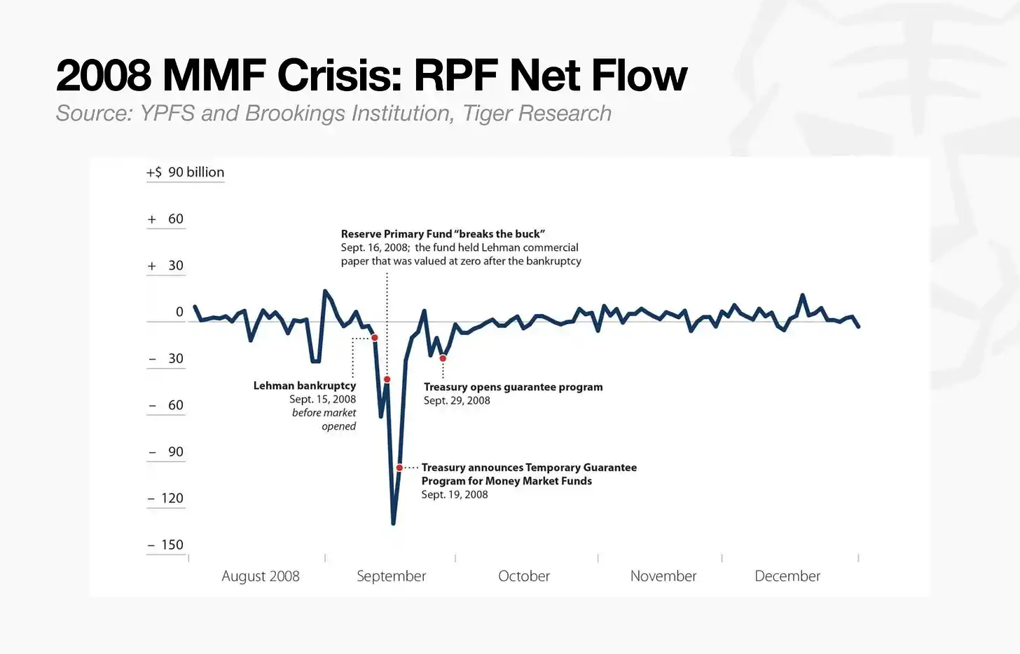 Tiger Research:DeFi借贷走向模块化,Morpho、Euler和Aave的风险管理之战