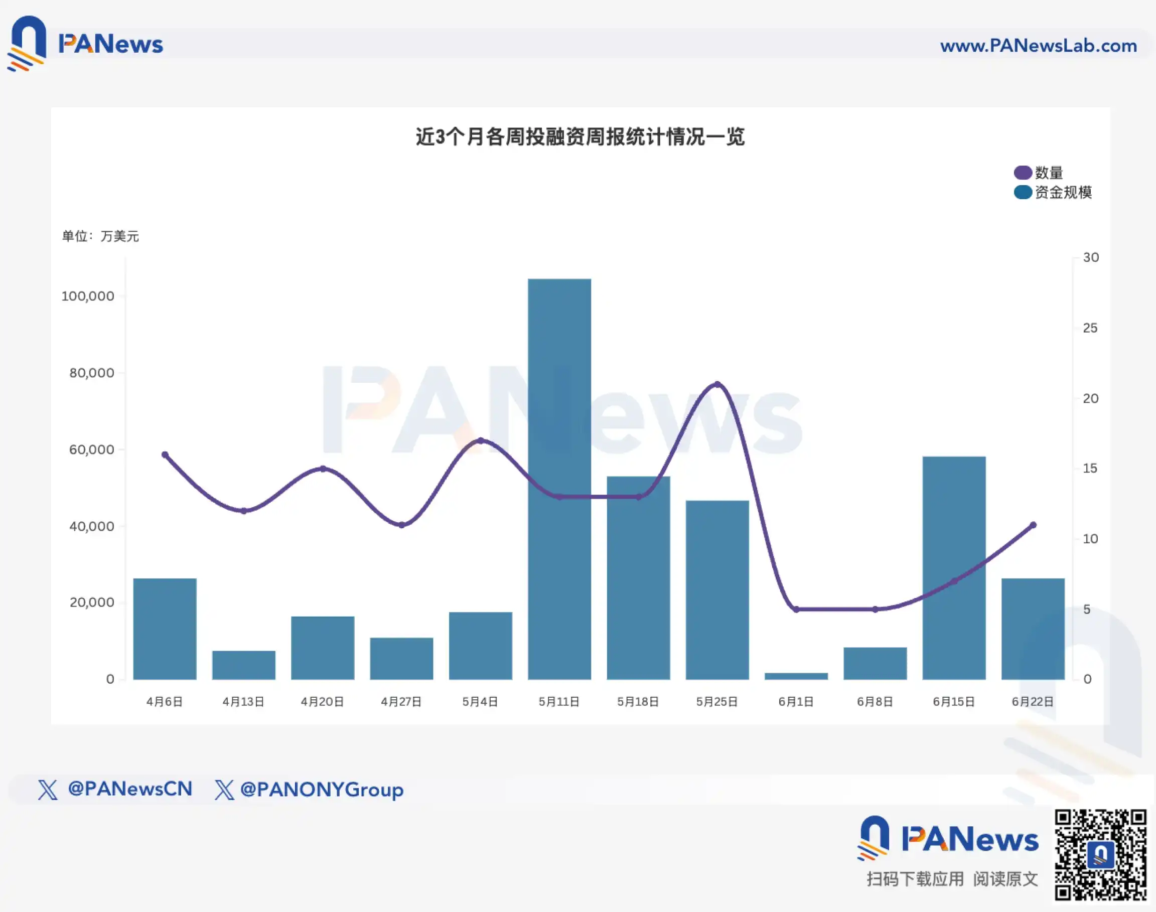 融资周报 | 公开融资事件11起，稳定币支付基础设施公司Trace Finance完成3200万美元A轮融资，CoinFund领投