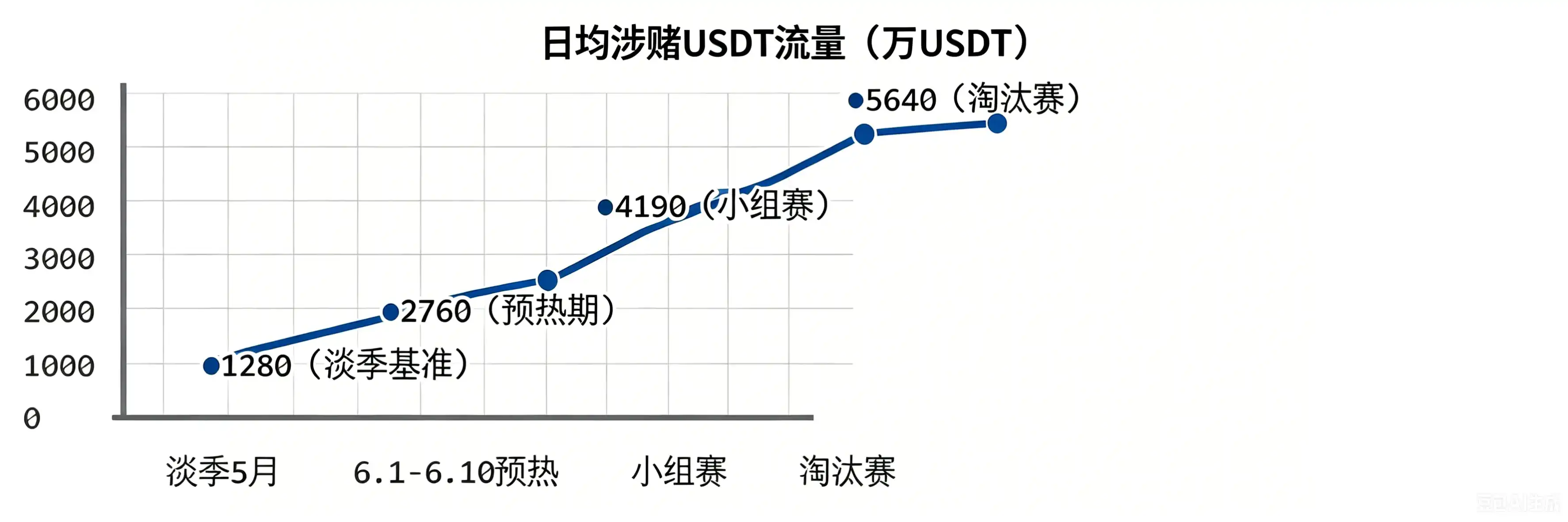 世界杯期间USDT成非法赌球首选筹码？警惕三大典型骗局 -区块周刊BlockWeeks