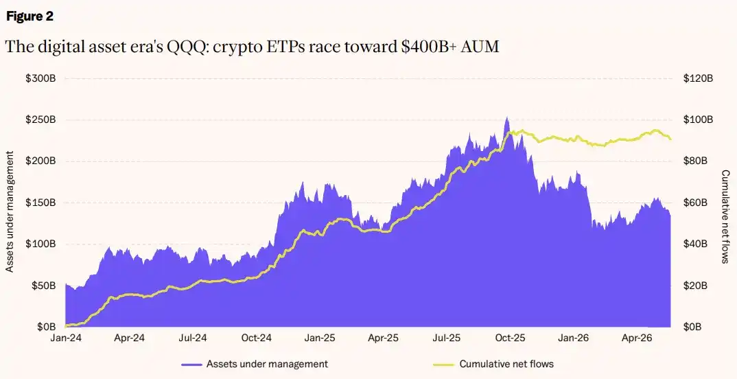 21shares 年中重磅报告：BTC 四年周期未破，稳定币与代币化成新增长引擎